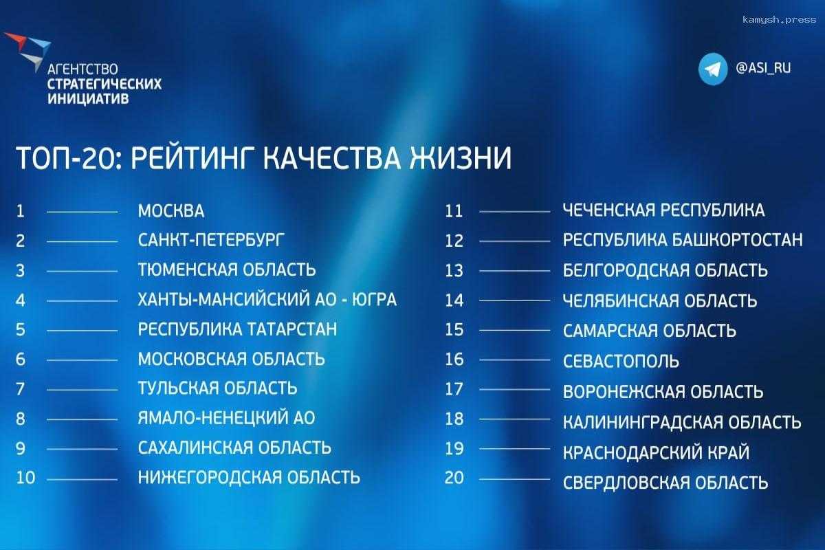 В рейтинге регионов по качеству жизни Челябинская область поднялась на одну строчку по сравнению с прошлым годом