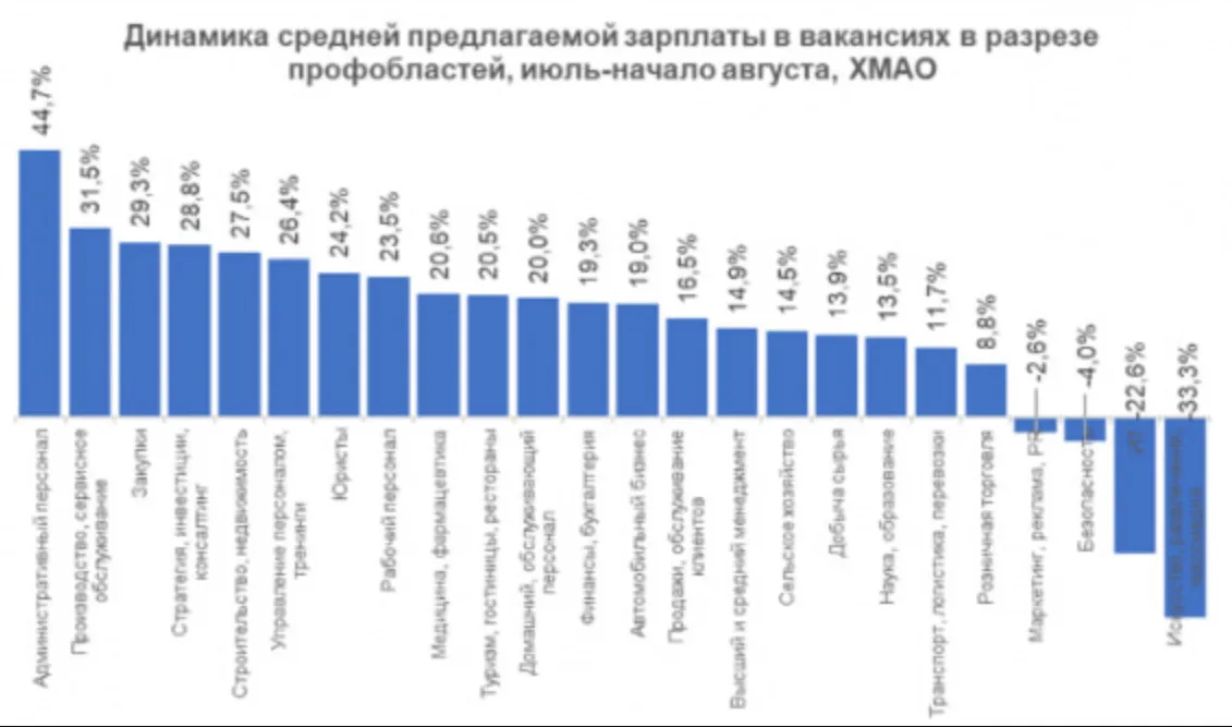 Компании ХМАО резко повысили зарплаты работникам