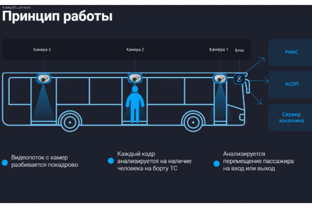 В 2025 году в Ленобласти появятся новые автобусы с системой мониторинга пассажиропотока