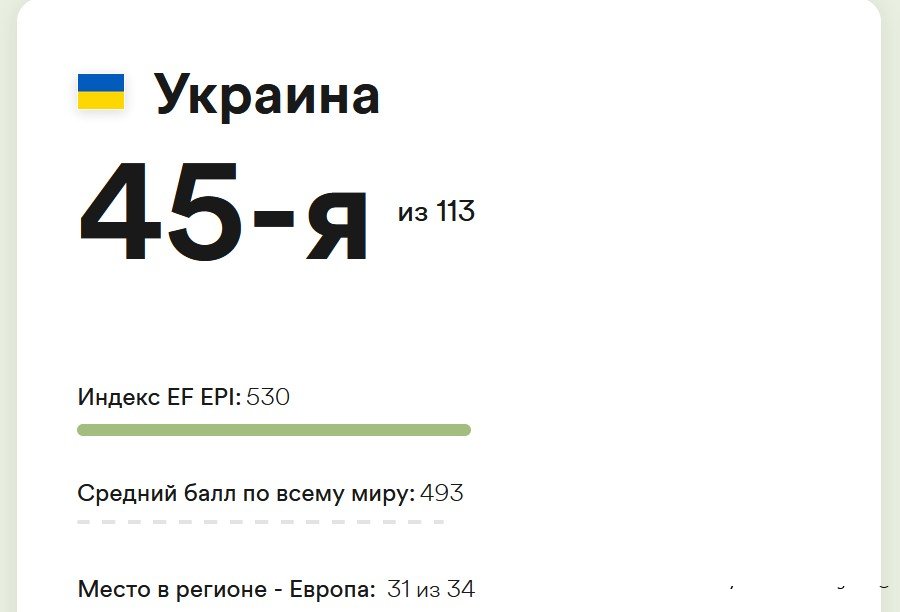 Украина на 45 месте в мировом рейтинге владения английским по версии EF EPI